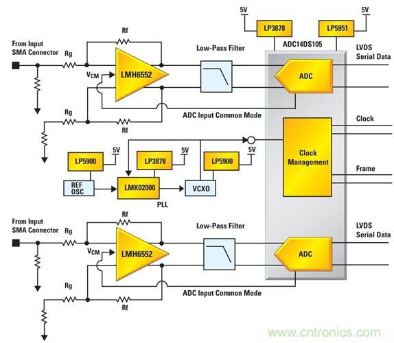 利用ADC、全差分放大器和時(shí)鐘調(diào)整電路設(shè)計(jì)模擬系統(tǒng)