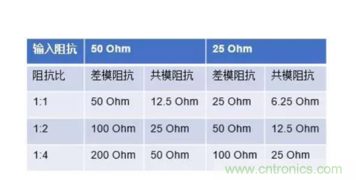 射頻變壓器阻抗不是常用50歐姆，該怎樣高精度測(cè)試？