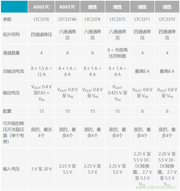 功能豐富的系統(tǒng)需要采用靈活、可配置的20V大電流PMIC