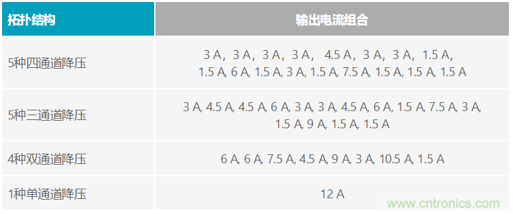 功能豐富的系統(tǒng)需要采用靈活、可配置的20V大電流PMIC