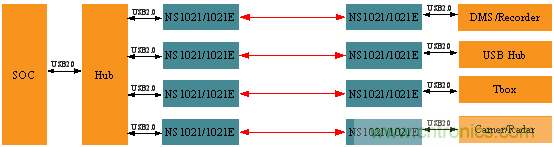 瑞發(fā)科NS1021解決方案突破USB 2.0限制，讓連接更高效
