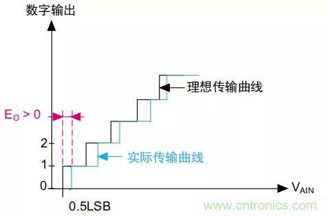 ADC誤差是如何產(chǎn)生的？
