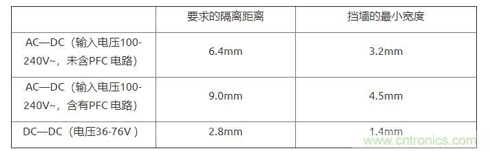 如何確定電路板Layout爬電距離、電氣間隙？