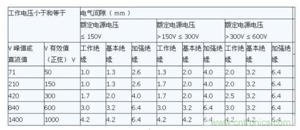 如何確定電路板Layout爬電距離、電氣間隙？