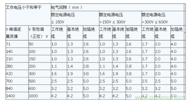 如何確定電路板Layout爬電距離、電氣間隙？