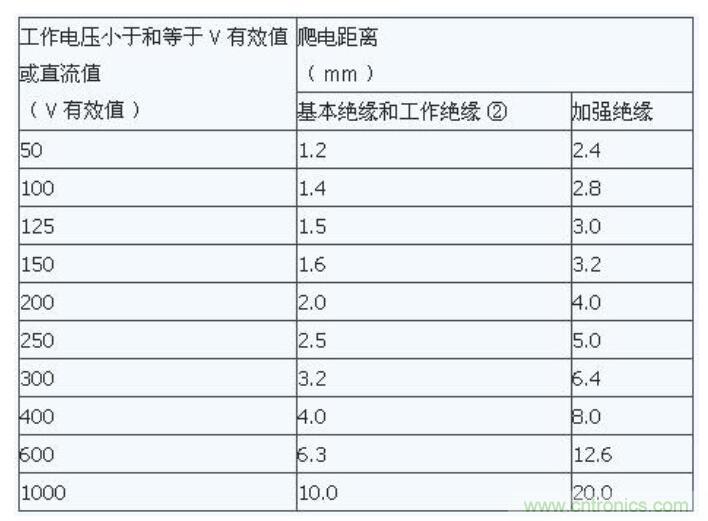 如何確定電路板Layout爬電距離、電氣間隙？
