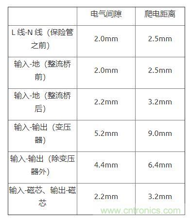 如何確定電路板Layout爬電距離、電氣間隙？