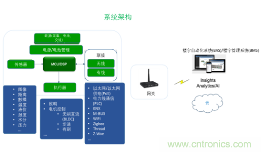 超低功耗傳感器方案如何賦能智能、安全聯(lián)接的樓宇