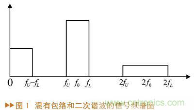 如何利用功率放大器實現(xiàn)功放記憶效應電路的設計？