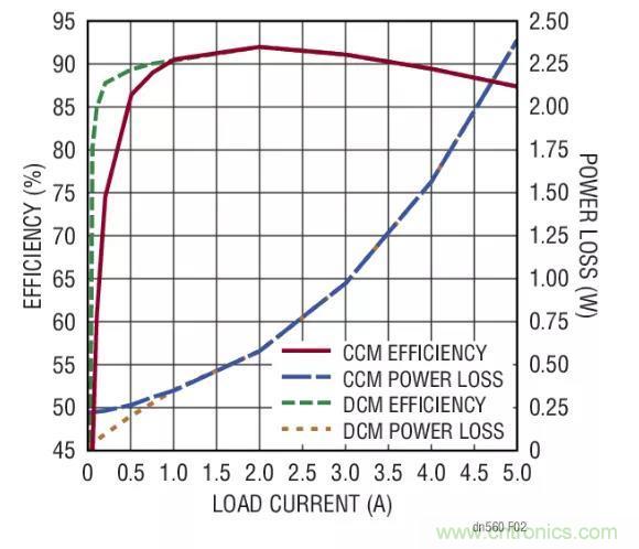 高效率、15V 軌至軌輸出同步降壓型穩(wěn)壓器能提供或吸收 5A