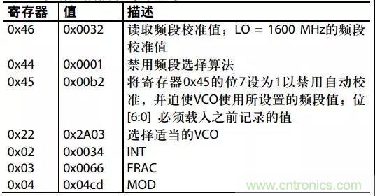 ADI教你如何把PLL鎖定時間從4.5 ms 縮短到 360 μs？