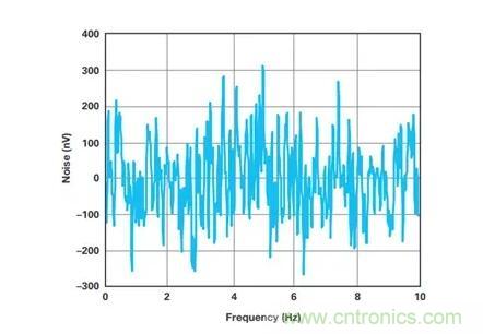 幾百伏電壓下也能進(jìn)行低成本測(cè)量，這款放大器你中意嗎？