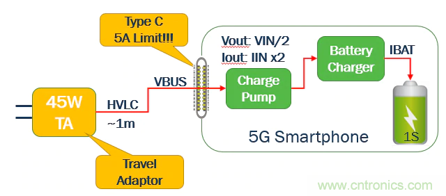 5G、快速充電和USB-C可編程電源的融合