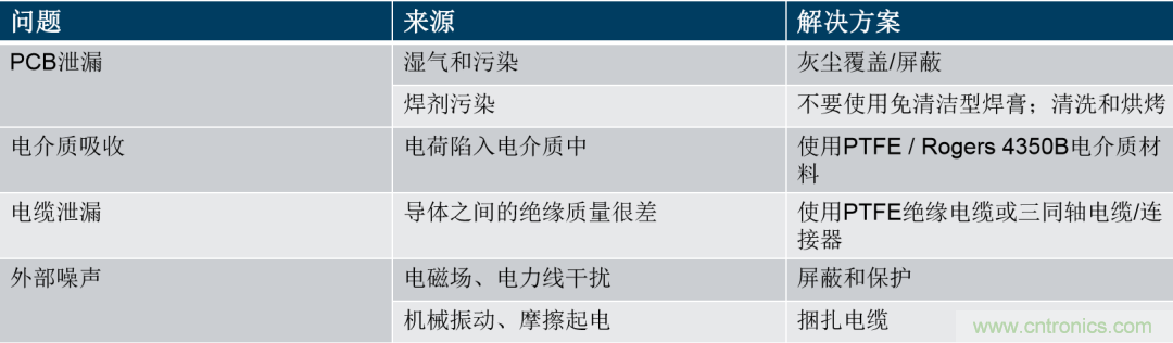 量子級別的超低電流如何測量？這里有一個超強方案哦~