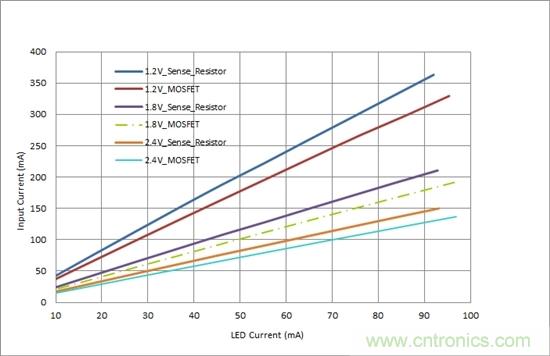 對您的LED進行高效調(diào)光，無需檢測電阻器