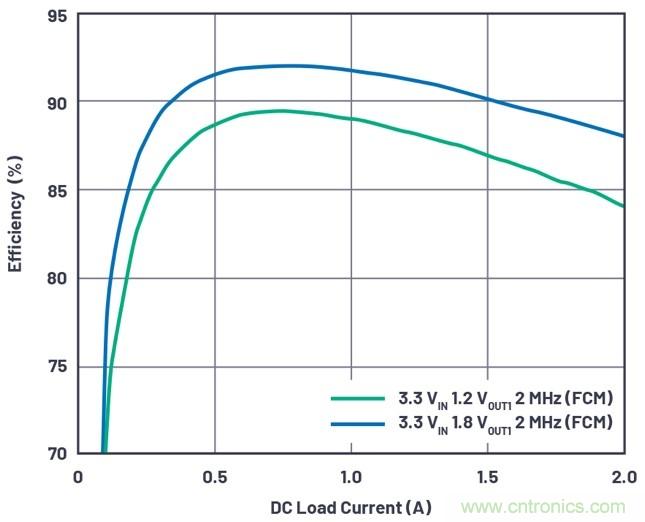 3.6V輸入、雙路輸出µModule降壓穩(wěn)壓器以3mm × 4mm小尺寸為每通道提供2A電流