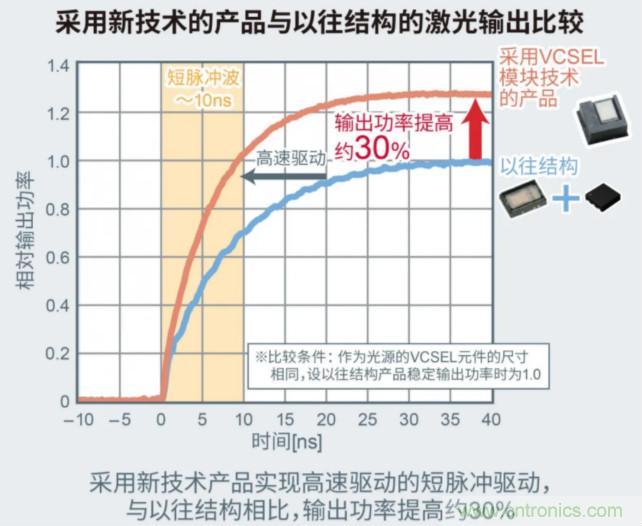 一體化封裝，VCSEL的輸出功率更高