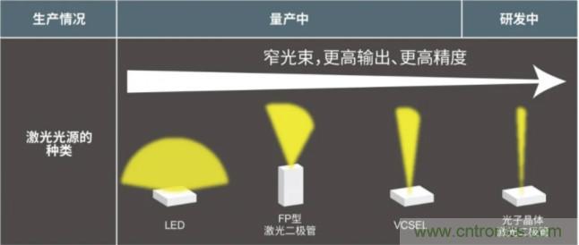 一體化封裝，VCSEL的輸出功率更高
