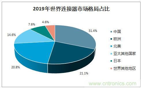 連接器新格局正在形成，乘風破浪你在哪里？
