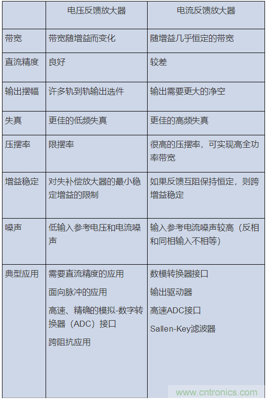 如何攻克高速放大器設(shè)計(jì)三大常見問題？