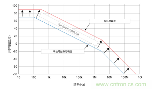 如何攻克高速放大器設(shè)計(jì)三大常見問題？