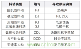 MSO6B專(zhuān)治抖動(dòng)！查找和診斷功率完整性問(wèn)題導(dǎo)致的抖動(dòng)