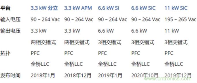 市場上流行哪些車載充電方案？