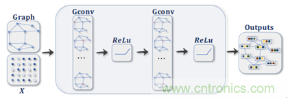 機器學習實戰(zhàn):GNN(圖神經(jīng)網(wǎng)絡)加速器的FPGA解決方案 機器學習實戰(zhàn):GNN(圖神經(jīng)網(wǎng)絡)加速器的FPGA解決方案