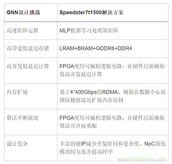 機器學習實戰(zhàn):GNN(圖神經(jīng)網(wǎng)絡)加速器的FPGA解決方案 機器學習實戰(zhàn):GNN(圖神經(jīng)網(wǎng)絡)加速器的FPGA解決方案