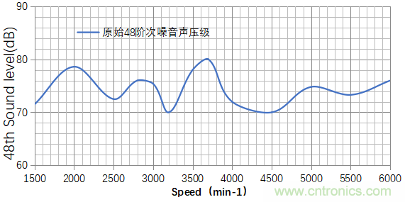 基于某款純電動汽車永磁同步電機(jī)不同轉(zhuǎn)子磁鋼結(jié)構(gòu)對噪聲影響的分析 基于某款純電動汽車永磁同步電機(jī)不同轉(zhuǎn)子磁鋼結(jié)構(gòu)對噪聲影響的分析