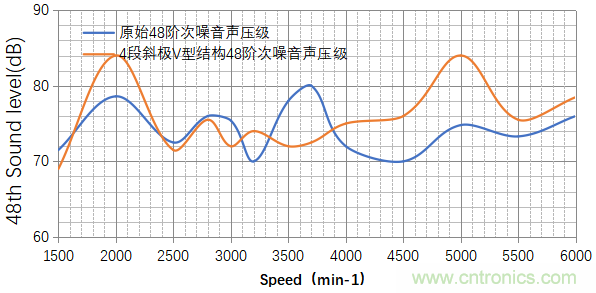 基于某款純電動汽車永磁同步電機(jī)不同轉(zhuǎn)子磁鋼結(jié)構(gòu)對噪聲影響的分析 基于某款純電動汽車永磁同步電機(jī)不同轉(zhuǎn)子磁鋼結(jié)構(gòu)對噪聲影響的分析