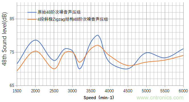 基于某款純電動汽車永磁同步電機(jī)不同轉(zhuǎn)子磁鋼結(jié)構(gòu)對噪聲影響的分析 基于某款純電動汽車永磁同步電機(jī)不同轉(zhuǎn)子磁鋼結(jié)構(gòu)對噪聲影響的分析