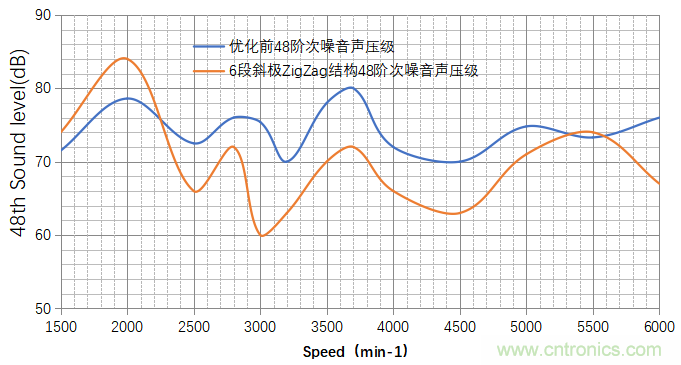 基于某款純電動汽車永磁同步電機(jī)不同轉(zhuǎn)子磁鋼結(jié)構(gòu)對噪聲影響的分析 基于某款純電動汽車永磁同步電機(jī)不同轉(zhuǎn)子磁鋼結(jié)構(gòu)對噪聲影響的分析