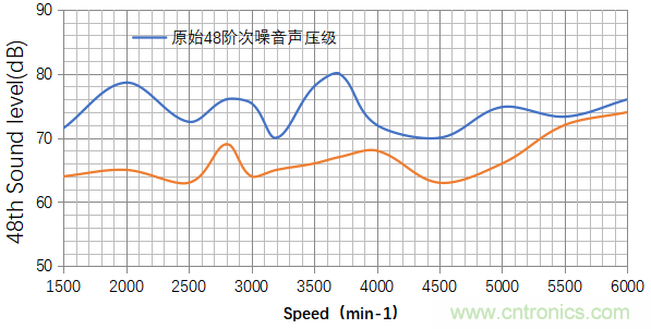 基于某款純電動汽車永磁同步電機(jī)不同轉(zhuǎn)子磁鋼結(jié)構(gòu)對噪聲影響的分析 基于某款純電動汽車永磁同步電機(jī)不同轉(zhuǎn)子磁鋼結(jié)構(gòu)對噪聲影響的分析