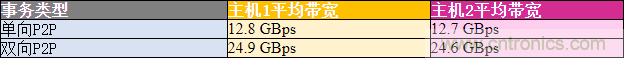 如何使用PCIe交換網(wǎng)結構在多主機系統(tǒng)中優(yōu)化資源部署 如何使用PCIe交換網(wǎng)結構在多主機系統(tǒng)中優(yōu)化資源部署