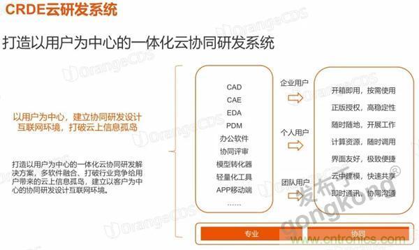 如果把研發(fā)外包的話……工業(yè)產(chǎn)品云端協(xié)同研發(fā)效果幾何？