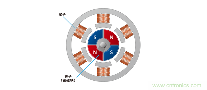 如何提高EV驅(qū)動(dòng)電機(jī)效率，磁鐵的改進(jìn)是關(guān)鍵