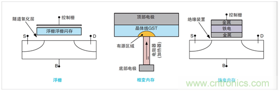 NVM測(cè)試要求發(fā)生演變，泰克4200A一體化測(cè)試解決方案集中進(jìn)行表征