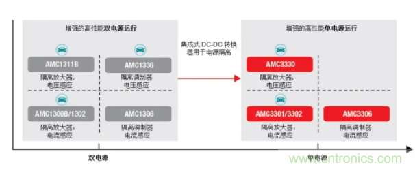 簡化隔離電流和電壓感應(yīng)設(shè)計，我們都需要一個“它”