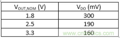 什么是低壓降穩(wěn)壓器(LDO)的壓降？ - 第五部分