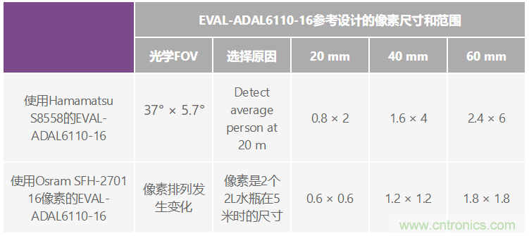 自動(dòng)駕駛系統(tǒng)設(shè)計(jì)中的LIDAR：用于目標(biāo)分類？還是目標(biāo)檢測？