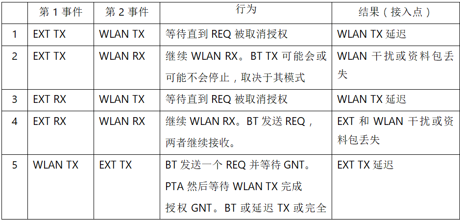 在2.4GHz共存WLAN、藍(lán)牙、ZigBee和Thread在2.4GHz頻段共存