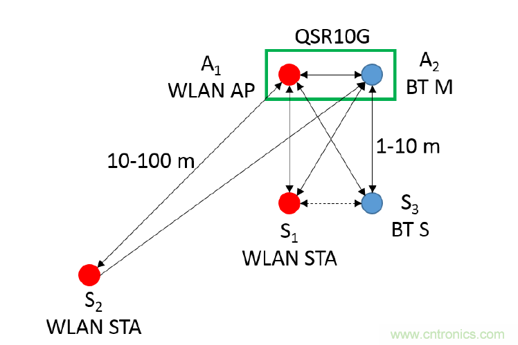在2.4GHz共存WLAN、藍(lán)牙、ZigBee和Thread在2.4GHz頻段共存