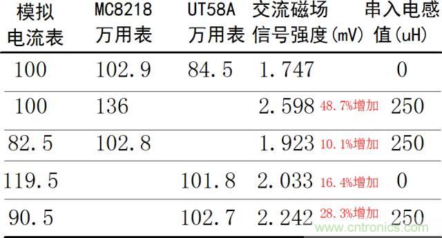 如何簡便標(biāo)定信號(hào)源電流大??？