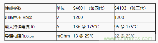 碳化硅功率模塊及電控的設(shè)計(jì)、測(cè)試與系統(tǒng)評(píng)估