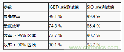 碳化硅功率模塊及電控的設(shè)計(jì)、測(cè)試與系統(tǒng)評(píng)估