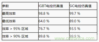 碳化硅功率模塊及電控的設(shè)計(jì)、測(cè)試與系統(tǒng)評(píng)估