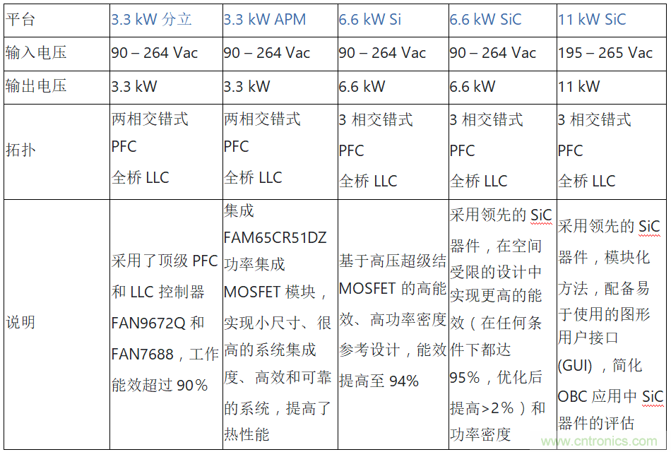 安森美的汽車半導體方案使汽車更智能、安全、環(huán)保和節(jié)能