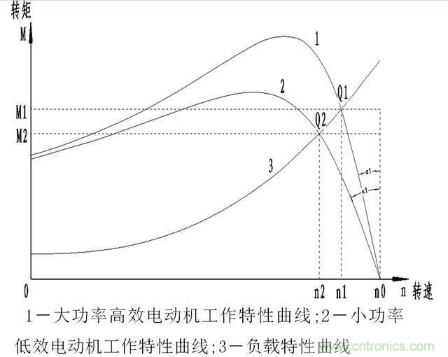 低效率電機(jī)也有可能節(jié)電嗎？其實(shí)，這是偽命題