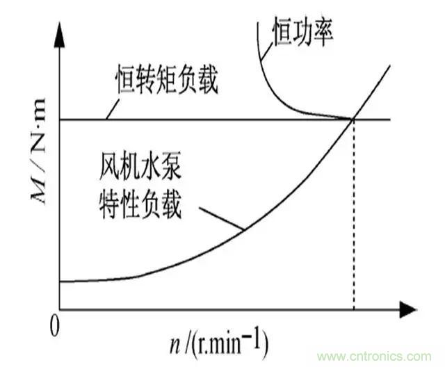 低效率電機(jī)也有可能節(jié)電嗎？其實(shí)，這是偽命題